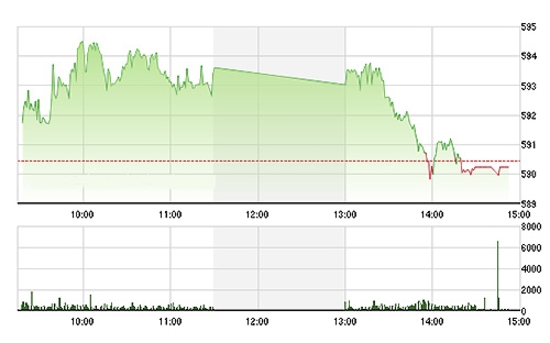 VN-Index trượt dài về cuối phiên và phải đóng cửa ở mức đỏ. ảnh TVSI