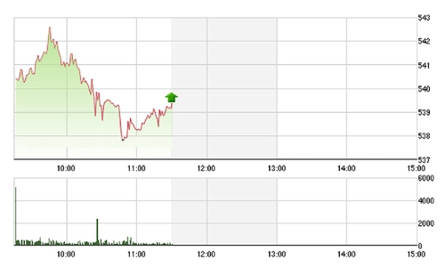 Chứng khoán sáng 15/2: Giảm bù