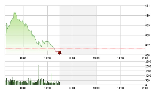 Chứng khoán sáng 15/9: Tụt giảm hàng loạt