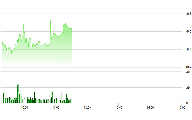VN-Index đã được kéo lên đỉnh cao mới sáng nay.