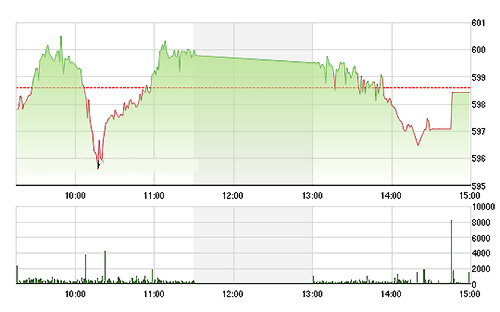 VN-Index thiếu chút nữa lấy lại được tham chiếu lúc đóng cửa mặc dù trước đó sụt giảm khá mạnh - Ảnh: TVSI.