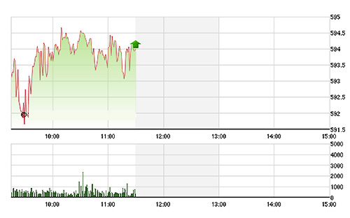 VN-Index cả sáng nay không hồi qua được tham chiếu. ảnh TVsi