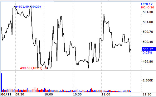 VN-Index khá phập phù trong sáng nay nhưng ít tác động đến tâm lý thị trường.