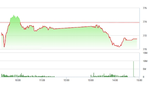 Chứng khoán chiều 27/7: Suýt thủng 770 điểm