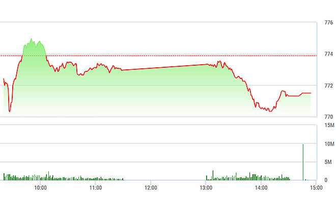 VN-Index có thêm một nhịp xả mạnh chiều nay.