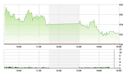 Chứng khoán chiều 30/6: Đà bán tăng lên