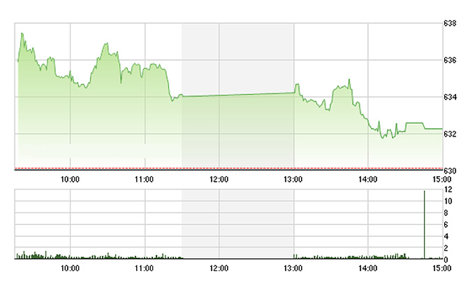 VN-Index tiếp tục trượt dốc dài chiều nay và đóng cửa sát mức thấp nhất ngày - Ảnh: TVSI.