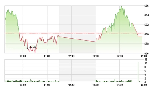 Chứng khoán chiều 21/7: Kéo xả cuối phiên?