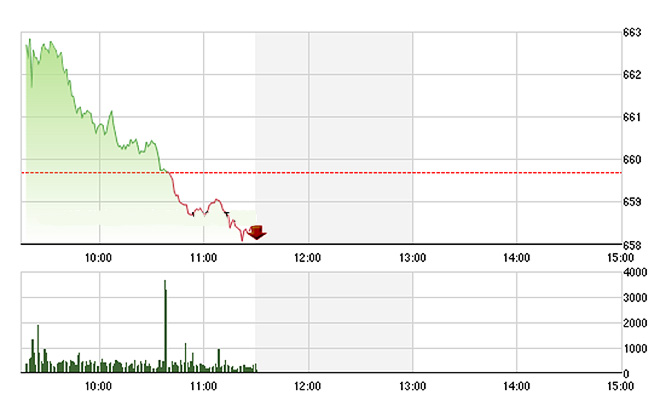 VN-Index trượt dốc sau nhịp tăng ngắn đầu phiên do áp lực bán ra ngày càng mạnh.