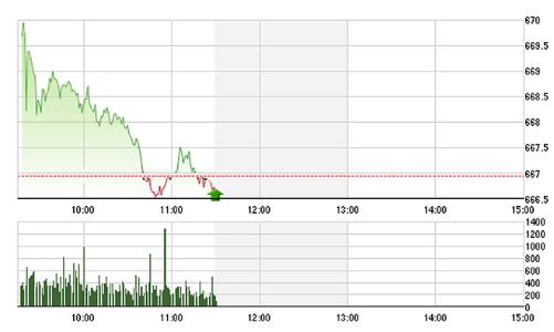Chứng khoán sáng 22/12: Cổ phiếu giảm giá áp đảo