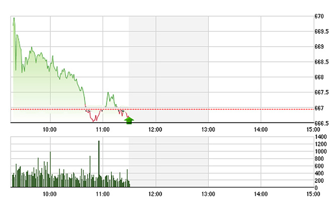 VN-Index bị số đông cổ phiếu giảm giá kéo xuống và SAB đã không thể đỡ được.