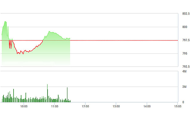 VN-Index đang trồi sụt và phục hồi thiếu vững chắc.