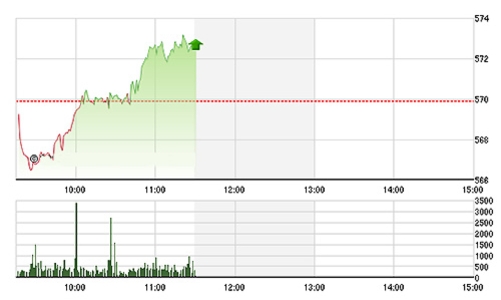 Chứng khoán sáng 29/12: Các trụ hút tiền