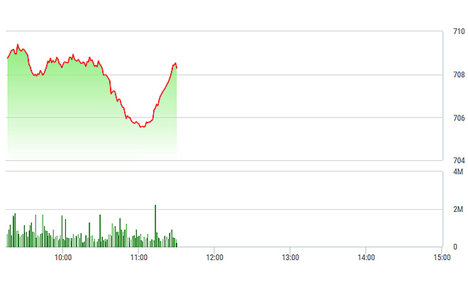 VN-Index đang phục hồi dần về cuối phiên sáng nay.