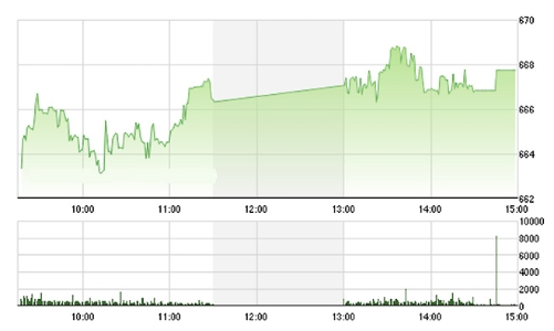 Chứng khoán chiều 26/8: Vốn ngoại bán tiếp tục hạ nhiệt