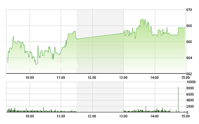 VN-Index duy trì được độ cao chiều nay do blue-chips vẫn khỏe.