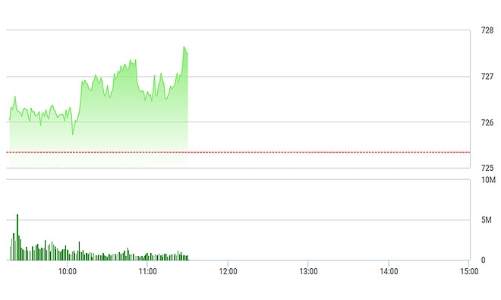 Chứng khoán sáng 16/5: Giá trị giao dịch đạt kỷ lục