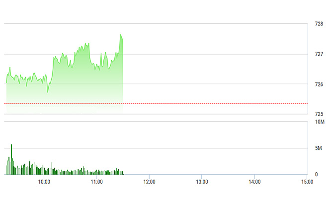 VN-Index đang được PLX neo giữ rất tốt.