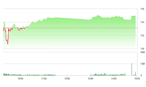 Chứng khoán chiều 16/3: ROS giao dịch khổng lồ