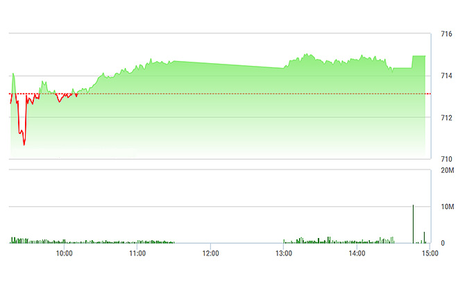 VN-Index không tăng thêm được bao nhiêu chiều nay vì phần lớn các trụ vẫn giằng co nhau.