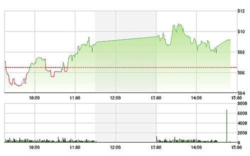 VN-Index đã phục hồi đáng kể xu hướng điều chỉnh chiều nay nhờ đợt tăng cuối cùng.