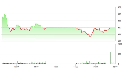 Chứng khoán chiều 12/1: Không thể ngóc đầu