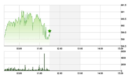 Chứng khoán sáng 28/10: Vẫn “bó tay” trước ngưỡng 600 điểm?