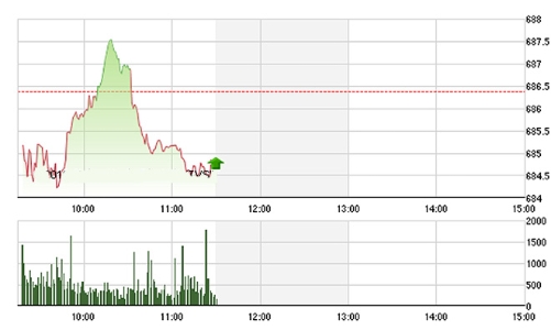 Chứng khoán sáng 21/10: TCH xúc xả chóng mặt