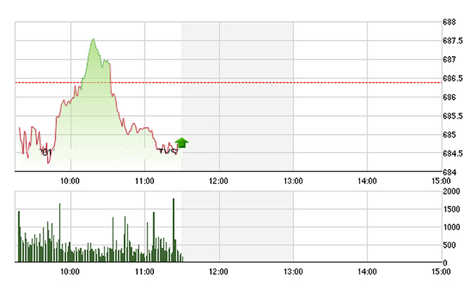VN-Index có một nhịp phục hồi bất thành giữa phiên do không tìm được sự hỗ trợ đủ bền tại các blue-chip.