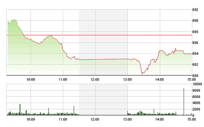 VN-Index tụt mạnh thêm đầu phiên chiều, nhưng phục hồi tốt sau đó.