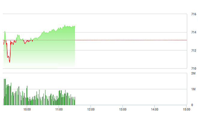 VN-Index vẫn đang được số lớn cổ phiếu blue-chip kéo lên rất tốt.