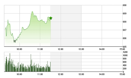 Chứng khoán sáng 5/10: Thanh khoản sụt mạnh, cổ ngân hàng nổi dậy