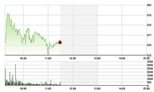 Chứng khoán sáng 17/12: Ngơ ngác với... FED