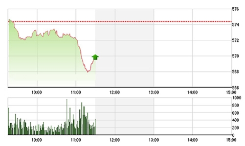 Chứng khoán sáng 4/12: Người bán nản, VN-Index thủng 570 điểm