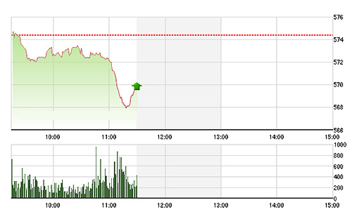 VN-Index liệu có đủ lực giành lại ngưỡng 570 điểm? - Ảnh: TVSI.
