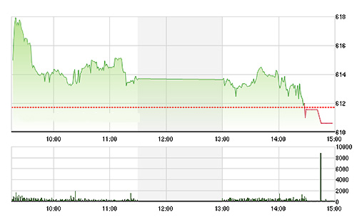 VN-Index đã không thể phục hồi được chiều nay mà còn giảm sâu hơn do các blue-chips suy yếu. ảnh TVsI