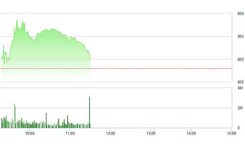 Chứng khoán sáng 11/9: Cổ phiếu rớt giá, VN-Index trụ mong manh trên 800 điểm
