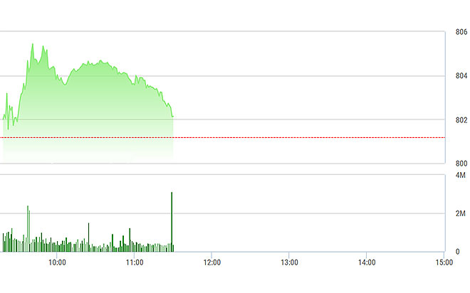 VN-Index đã mất gần hết mức tăng đầu phiên.
