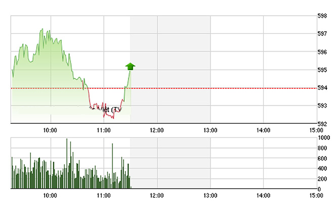 VN-Index hồi nhẹ về cuối phiên nhờ vài trụ lớn tăng trở lại. Ảnh: TVSI
