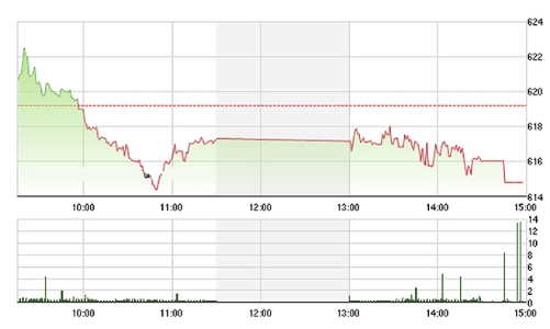 Chứng khoán chiều 20/5: Khối ngoại bắt đầu xả blue-chips?