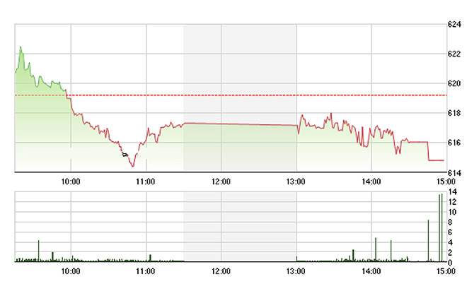 VN-Index đã mất đi lực đỡ từ các blue-chips lớn và khối ngoại bắt đầu bán rất mạnh ở nhóm này. Ảnh: TVSI