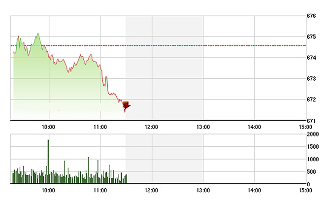 VN-Index tăng tốc giảm nửa sau phiên sáng nay chủ yếu do độ rộng thu hẹp nhanh chóng.