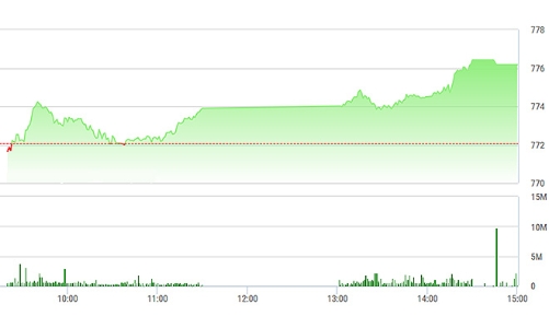 Chứng khoán chiều 14/8: Phiên tăng mạnh mẽ