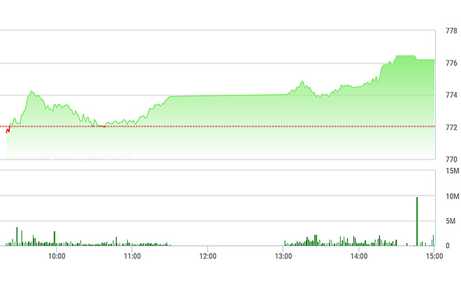 VN-Index&nbsp;được&nbsp;đẩy lên sát mức cao nhất trong ngày.