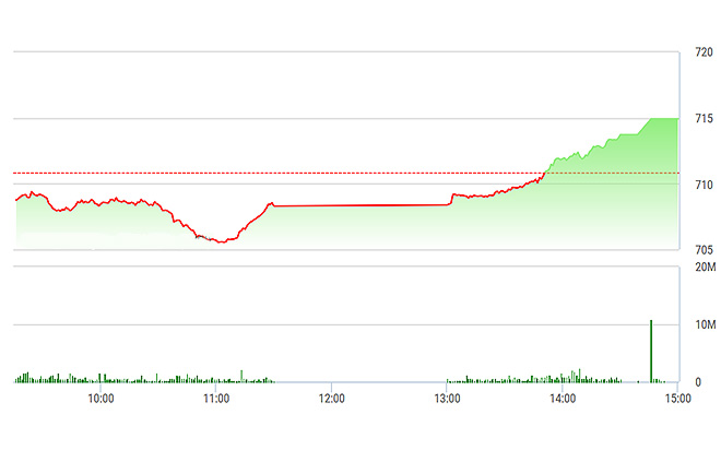 VN-Index được VNM, GAS, MSN nhấc bổng chiều nay.