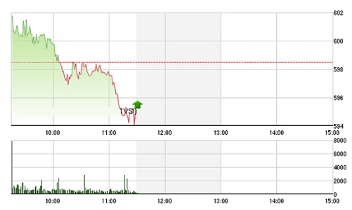 Chứng khoán sáng 27/4: Không qua nổi 600 điểm