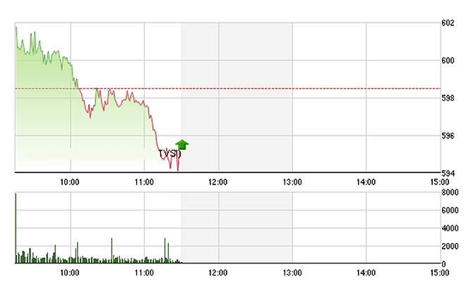VN-Index trượt dốc liên tục sáng nay do các blue-chips suy yếu - Ảnh: TVSI.