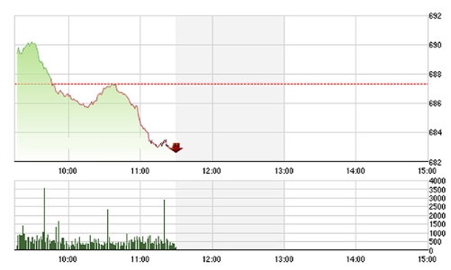 Chứng khoán sáng 7/10: Bất ngờ bán mạnh