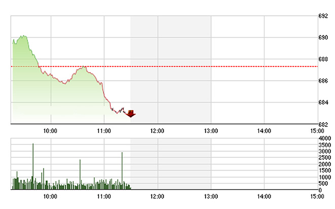 VN-Index bị bán tháo liên tiếp 2 nhịp trong sáng nay và không thể gượng dậy được. 