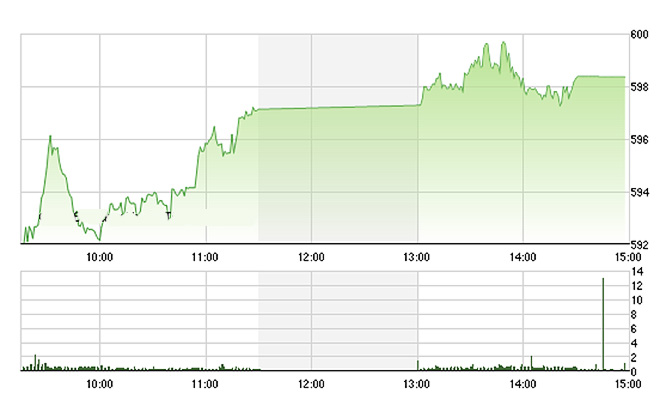 VN-Index mất không nhiều điểm về cuối phiên do các trụ cơ bản vẫn mạnh - Ảnh: TVSI.